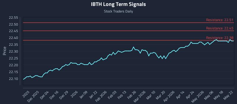 IBTH Long Term Analysis for May 24 2026 IBTH Long Term Analysis for May 24 2026