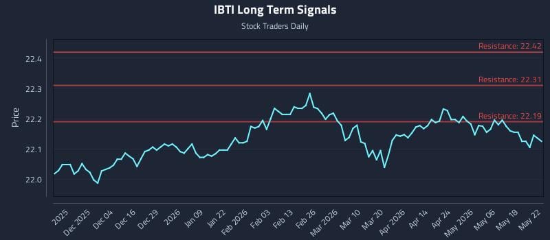 IBTI Long Term Analysis for May 24 2026 IBTI Long Term Analysis for May 24 2026