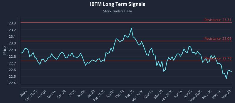 IBTM Long Term Analysis for May 24 2026 IBTM Long Term Analysis for May 24 2026