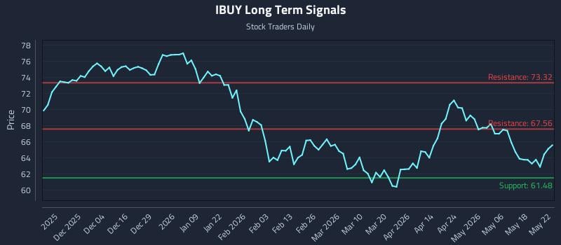 IBUY Long Term Analysis for May 24 2026 IBUY Long Term Analysis for May 24 2026