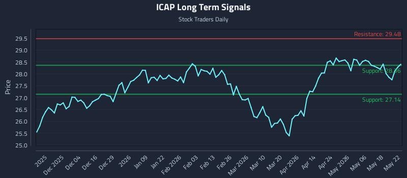 ICAP Long Term Analysis for May 24 2026