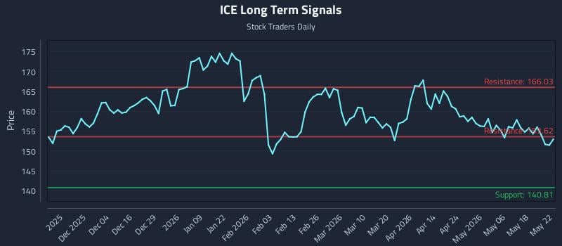 ICE Long Term Analysis for May 24 2026