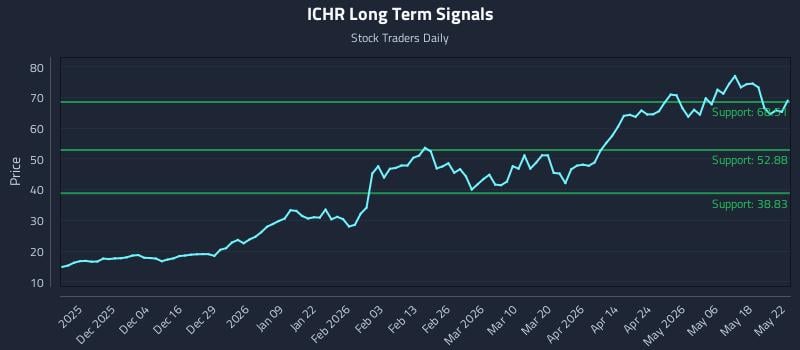 ICHR Long Term Analysis for May 24 2026 ICHR Long Term Analysis for May 24 2026