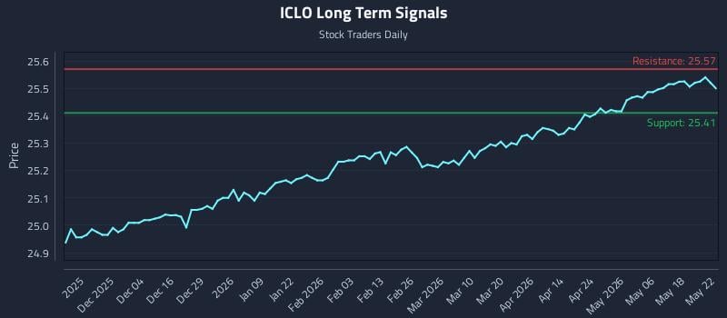 ICLO Long Term Analysis for May 24 2026 ICLO Long Term Analysis for May 24 2026