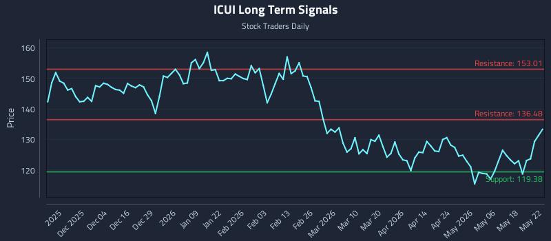 ICUI Long Term Analysis for May 24 2026 ICUI Long Term Analysis for May 24 2026