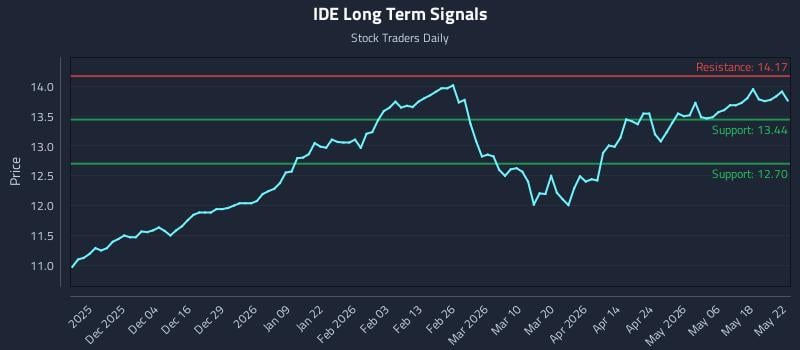 IDE Long Term Analysis for May 24 2026