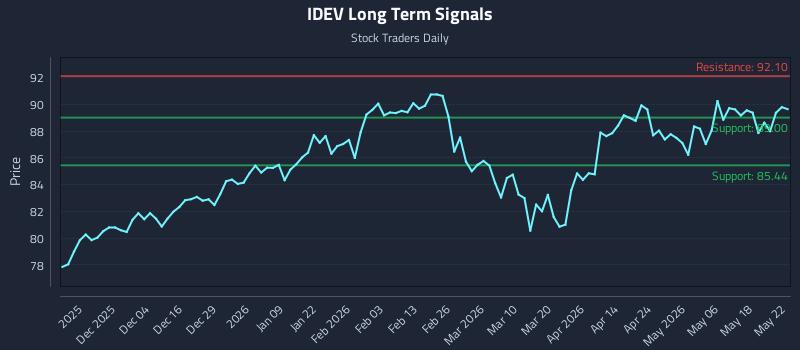 IDEV Long Term Analysis for May 24 2026