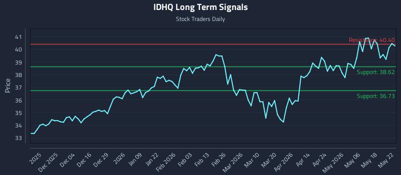 IDHQ Long Term Analysis for May 24 2026 IDHQ Long Term Analysis for May 24 2026