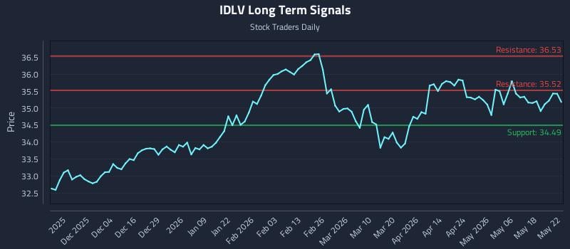 IDLV Long Term Analysis for May 24 2026 IDLV Long Term Analysis for May 24 2026