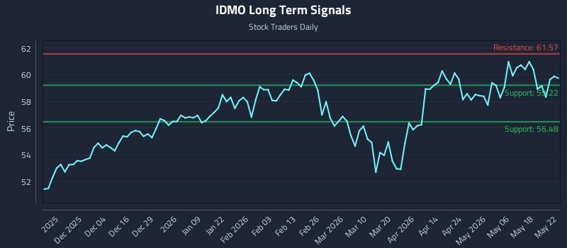 IDMO Long Term Analysis for May 24 2026 IDMO Long Term Analysis for May 24 2026