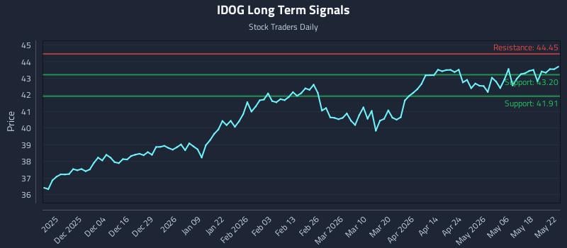 IDOG Long Term Analysis for May 24 2026 IDOG Long Term Analysis for May 24 2026