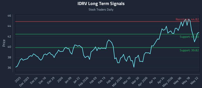 IDRV Long Term Analysis for May 24 2026 IDRV Long Term Analysis for May 24 2026