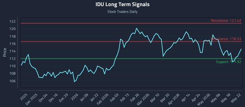 IDU Long Term Analysis for May 24 2026 IDU Long Term Analysis for May 24 2026