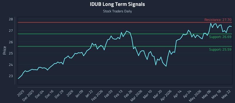 IDUB Long Term Analysis for May 24 2026