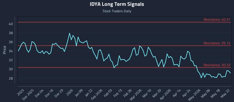 IDYA Long Term Analysis for May 24 2026 IDYA Long Term Analysis for May 24 2026
