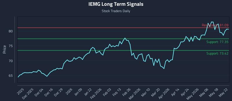 IEMG Long Term Analysis for May 24 2026 IEMG Long Term Analysis for May 24 2026