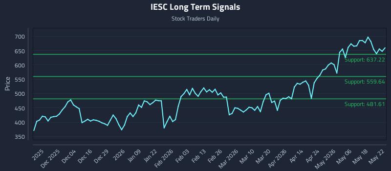 IESC Long Term Analysis for May 24 2026 IESC Long Term Analysis for May 24 2026