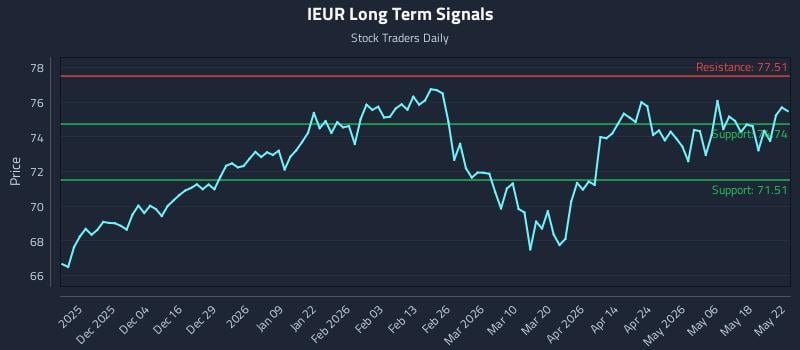IEUR Long Term Analysis for May 24 2026