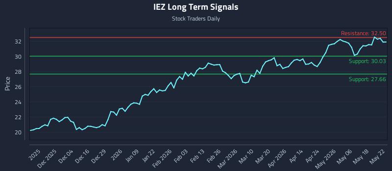 IEZ Long Term Analysis for May 24 2026