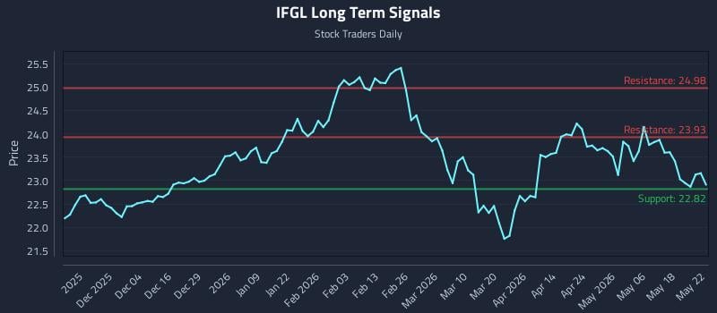 IFGL Long Term Analysis for May 24 2026 IFGL Long Term Analysis for May 24 2026