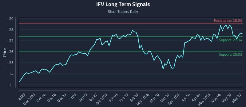 IFV Long Term Analysis for May 24 2026