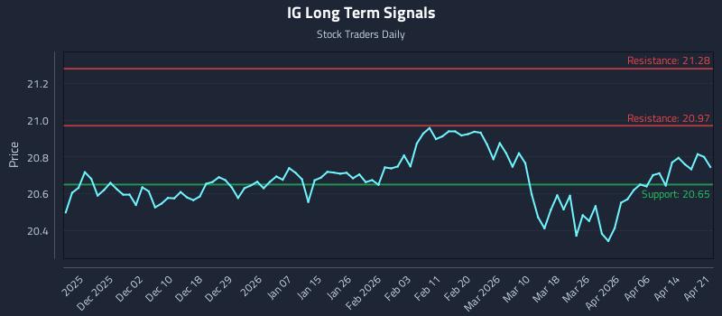 IG Long Term Analysis for May 24 2026 IG Long Term Analysis for May 24 2026