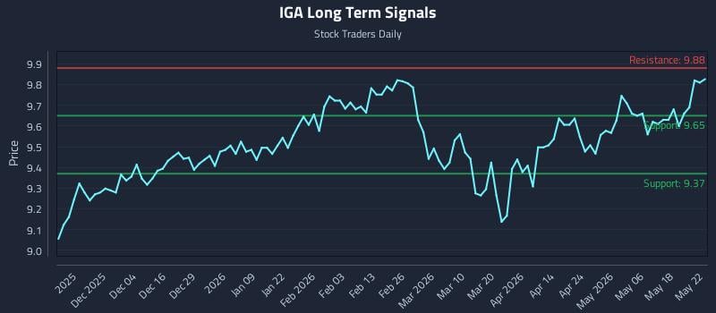 IGA Long Term Analysis for May 24 2026