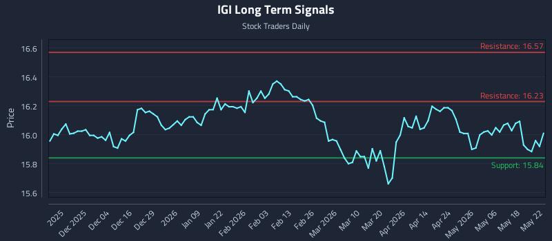 IGI Long Term Analysis for May 24 2026 IGI Long Term Analysis for May 24 2026