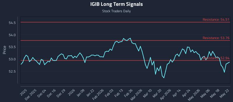 IGIB Long Term Analysis for May 24 2026 IGIB Long Term Analysis for May 24 2026