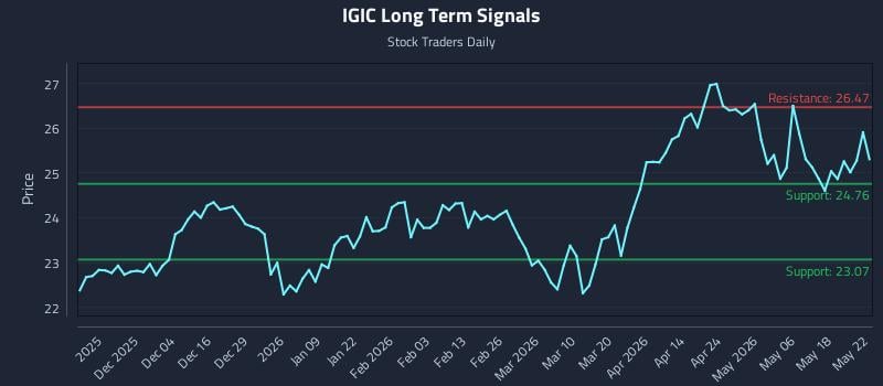 IGIC Long Term Analysis for May 24 2026 IGIC Long Term Analysis for May 24 2026