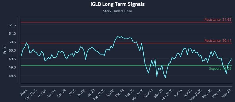 IGLB Long Term Analysis for May 24 2026 IGLB Long Term Analysis for May 24 2026