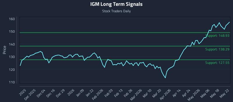IGM Long Term Analysis for May 24 2026 IGM Long Term Analysis for May 24 2026