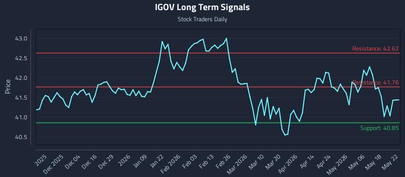IGOV Long Term Analysis for May 24 2026 IGOV Long Term Analysis for May 24 2026