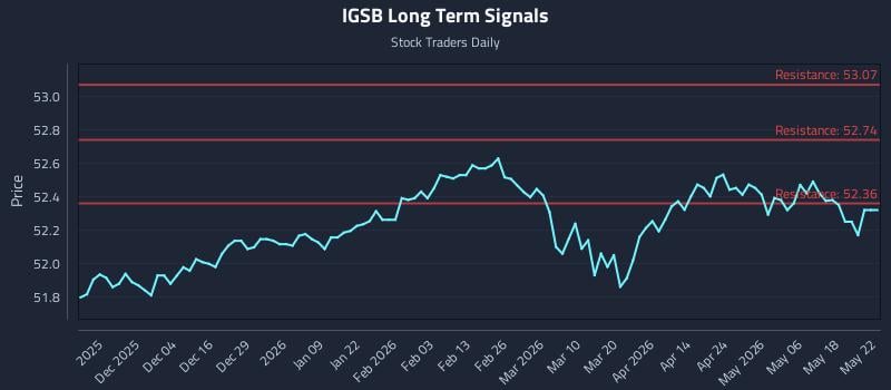 IGSB Long Term Analysis for May 24 2026 IGSB Long Term Analysis for May 24 2026