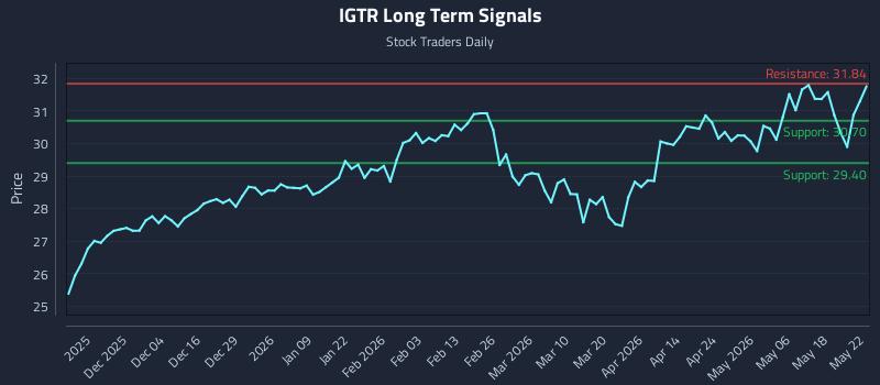 IGTR Long Term Analysis for May 24 2026 IGTR Long Term Analysis for May 24 2026