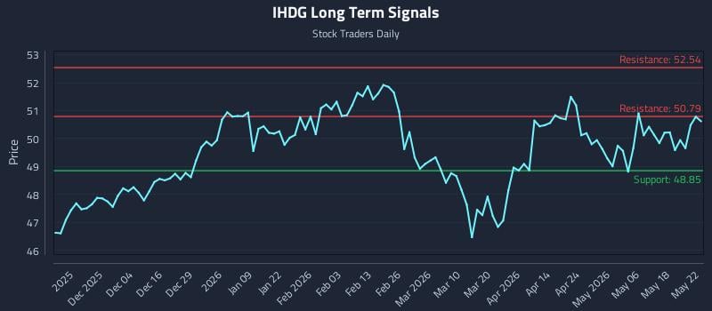 IHDG Long Term Analysis for May 24 2026