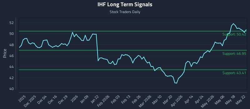 IHF Long Term Analysis for May 24 2026
