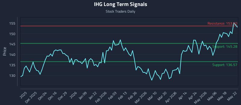 IHG Long Term Analysis for May 24 2026 IHG Long Term Analysis for May 24 2026