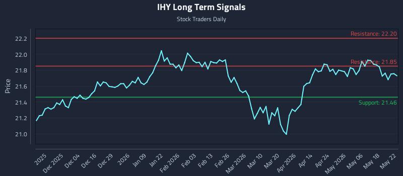 IHY Long Term Analysis for May 24 2026