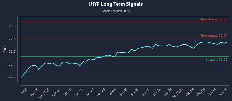 IHYF Long Term Analysis for May 24 2026