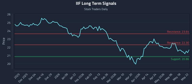 IIF Long Term Analysis for May 24 2026 IIF Long Term Analysis for May 24 2026