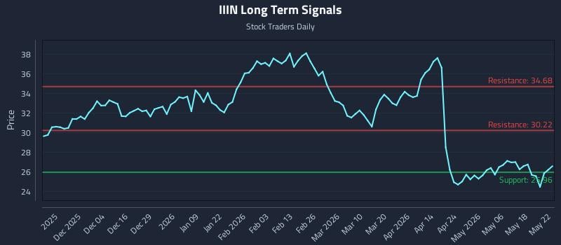 IIIN Long Term Analysis for May 24 2026 IIIN Long Term Analysis for May 24 2026