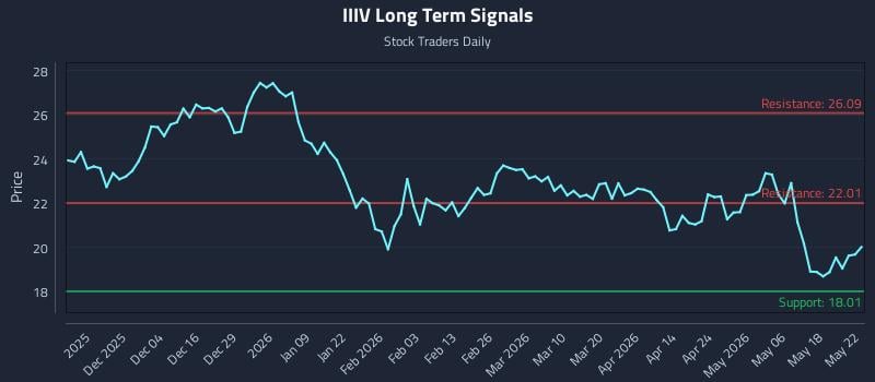 IIIV Long Term Analysis for May 24 2026 IIIV Long Term Analysis for May 24 2026