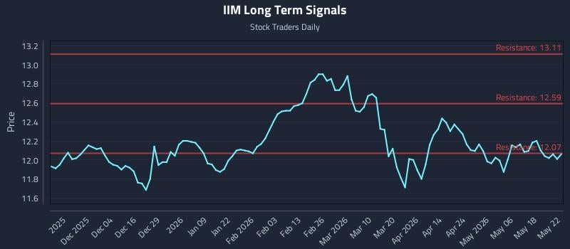 IIM Long Term Analysis for May 24 2026 IIM Long Term Analysis for May 24 2026