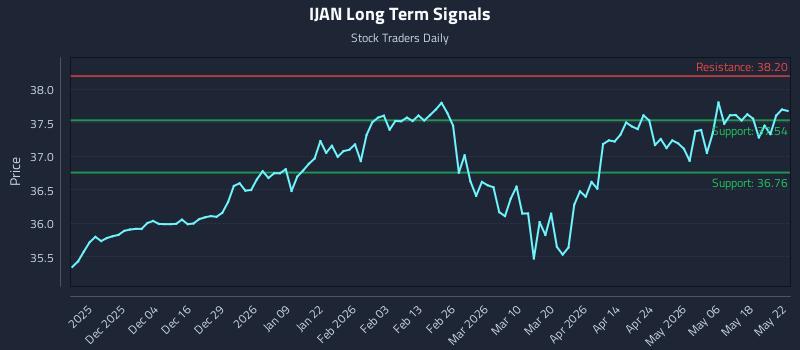 IJAN Long Term Analysis for May 24 2026 IJAN Long Term Analysis for May 24 2026