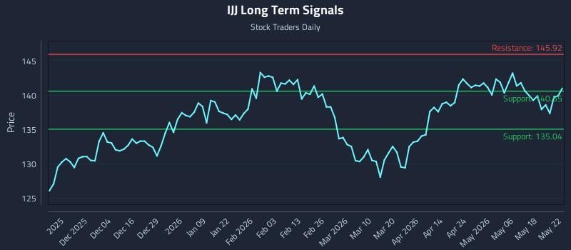 IJJ Long Term Analysis for May 24 2026
