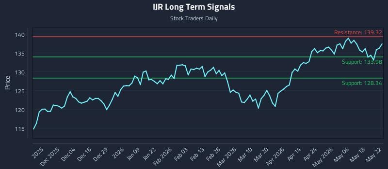 IJR Long Term Analysis for May 24 2026 IJR Long Term Analysis for May 24 2026