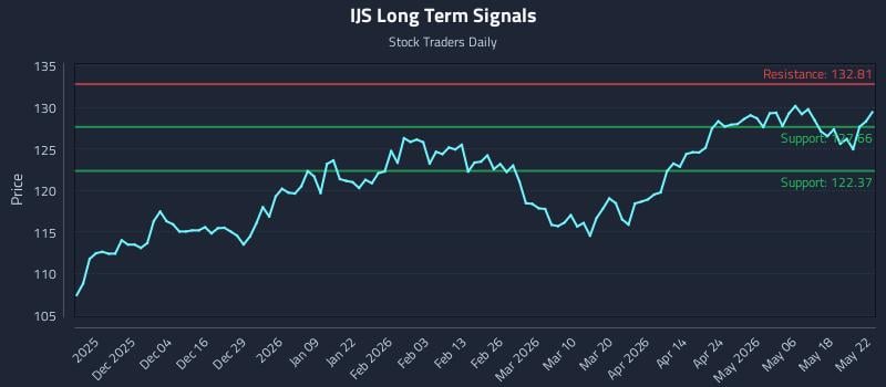 IJS Long Term Analysis for May 24 2026 IJS Long Term Analysis for May 24 2026