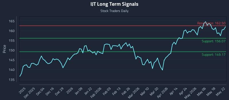 IJT Long Term Analysis for May 24 2026