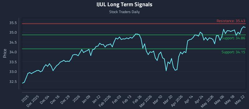 IJUL Long Term Analysis for May 24 2026 IJUL Long Term Analysis for May 24 2026